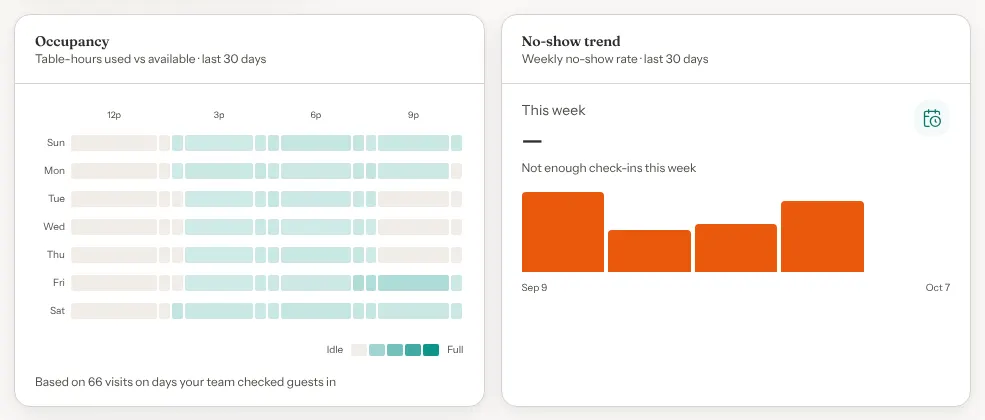 The Occupancy card: a grid with a row for each day from Sun to Sat and columns for the open hours, shaded from Idle to Full, based on 66 visits. Beside it, the No-show trend card shows weekly orange bars and reads Not enough check-ins this week.