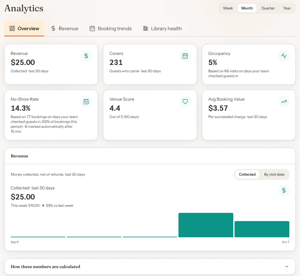 The Analytics page on the Overview tab with Month picked: six tiles for Revenue, Covers, Occupancy, No-Show Rate, Venue Score and Avg Booking Value, then the Revenue card with weekly bars, and How these numbers are calculated at the bottom.