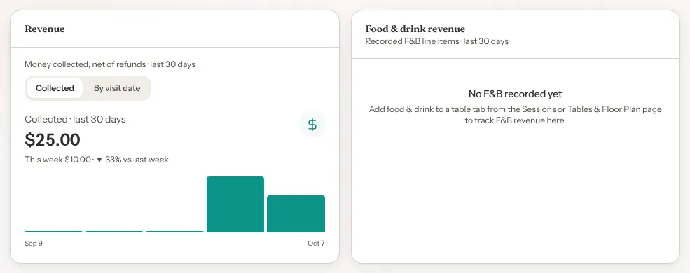 The Revenue tab: the Revenue card in Collected view showing $25.00 collected in the last 30 days, This week $10.00 down 33% vs last week, and weekly bars. Beside it, the Food & drink revenue card reads No F&B recorded yet.