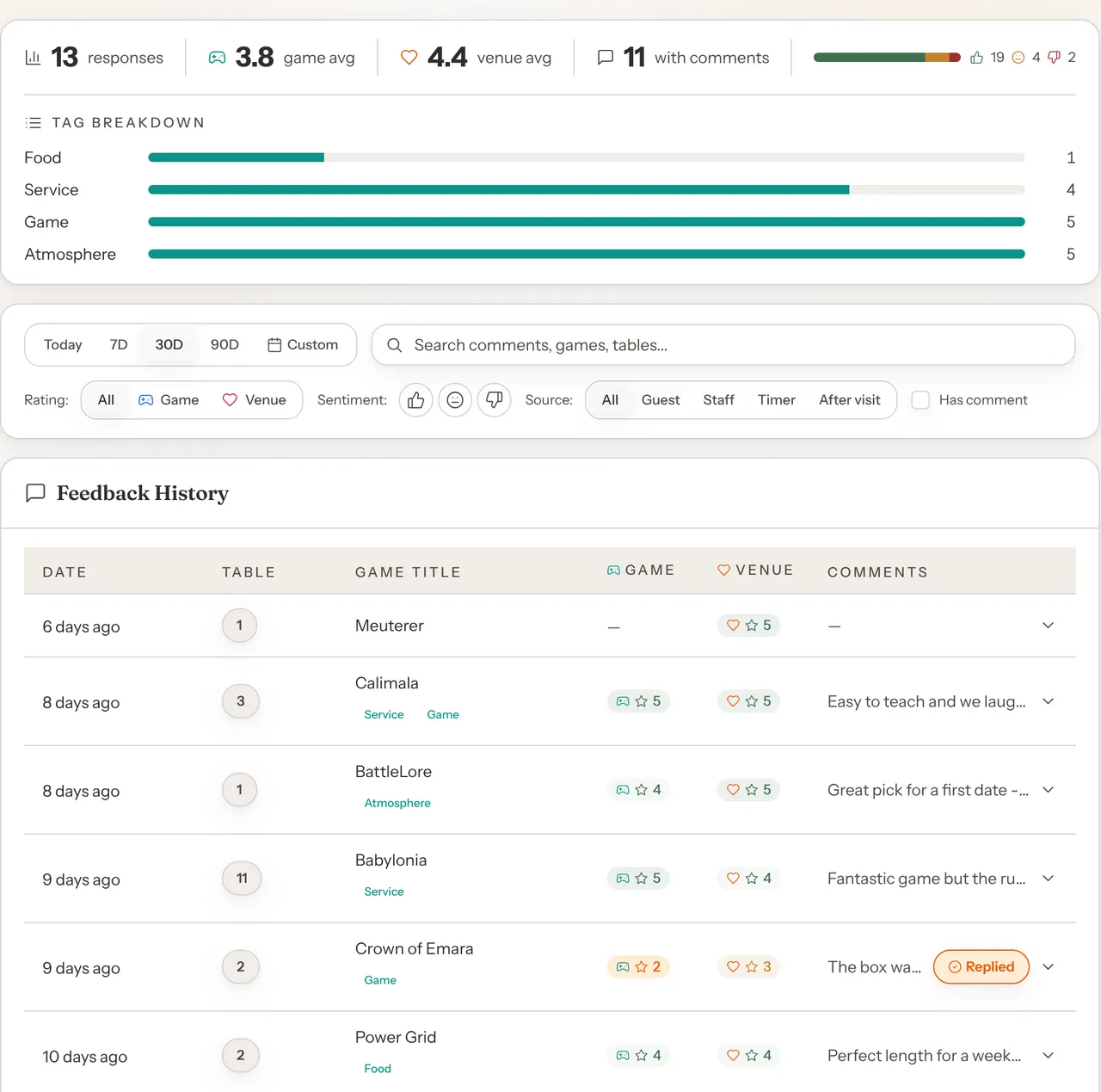 The Feedback page: 13 responses, 3.8 game avg, 4.4 venue avg and 11 with comments, a sentiment bar with 19 positive, 4 neutral and 2 negative, and Tag breakdown bars. Below, the date, rating, sentiment, source and comment filters, then Feedback History rows with date, table, game, tags, game and venue ratings, the start of the comment, and one row marked Replied.